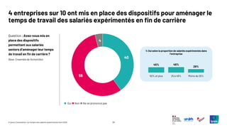 29
© Ipsos | Consultation sur l’emploi des salariés expérimentés | Avril 2025
Question : Avez-vous mis en
place des dispositifs
permettant aux salariés
seniors d’aménager leur temps
de travail en fin de carrière ?
4 entreprises sur 10 ont mis en place des dispositifs pour aménager le
temps de travail des salariés expérimentés en fin de carrière
Base: Ensemble de l’échantillon
40
56
4
◼ Oui ◼ Non ◼ Ne se prononce pas
% Oui selon la proportion de salariés expérimentés dans
l’entreprise
45% 46%
29%
50% et plus 25 à 49% Moins de 25%
 