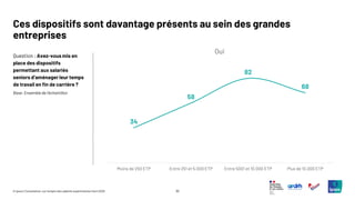 30
© Ipsos | Consultation sur l’emploi des salariés expérimentés | Avril 2025
Question : Avez-vous mis en
place des dispositifs
permettant aux salariés
seniors d’aménager leur temps
de travail en fin de carrière ?
Ces dispositifs sont davantage présents au sein des grandes
entreprises
34
58
82
68
Moins de 250 ETP Entre 251 et 5.000 ETP Entre 5001 et 10.000 ETP Plus de 10.000 ETP
Oui
Base: Ensemble de l’échantillon
 