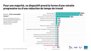 31
© Ipsos | Consultation sur l’emploi des salariés expérimentés | Avril 2025
Retraite progressive
Réduction du temps de travail
Temps partiel avec maintien des cotisations
Adaptation du poste et des missions
Aménagement des horaires de travail
CET
Télétravail
Mécénat de compétences / Mentorat
Accord d'entreprise
Aménagement de temps de travail / Annualisation / Semaine de 4 jours
A la demande
Cumul emploi retraite
Temps partiel avec maintien total ou partiel du salaire
Indeminité de départ en retraite convertie en congés
Acquisition de jours de congé supplémentaires
Conversion du 13ème mois en CP
Temps partiel sans maintien des cotisations
Etalement, pose anticipée des jours de CP, RTT
Aucun dispositif particulier
Autres
Pour une majorité, ce dispositif prend la forme d’une retraite
progressive ou d’une réduction du temps de travail
Question : Si oui, sous quelles
formes ?
Base: Aux entreprises qui ont mis en
place des dispositifs d’aménagement du
temps de travail (433) – Résultats
supérieurs à 100% car plusieurs
réponses possibles
54%
51%
31%
4%
4%
4%
3%
2%
1%
1%
1%
1%
1%
1%
1%
1%
1%
1%
1%
2%
Ne se prononcepas : 2%
 