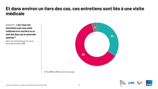 34
© Ipsos | Consultation sur l’emploi des salariés expérimentés | Avril 2025
Question : Liez-vous ces
entretiens avec une visite
médicale à mi-carrière ou un
état des lieux sur la santé des
salariés ?
Et dans environ un tiers des cas, ces entretiens sont liés à une visite
médicale
Base: Aux entreprises qui ont mis en
place des entretiens (398)
34
62
4
◼ Oui ◼ Non ◼ Ne se prononce pas
 