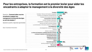 36
© Ipsos | Consultation sur l’emploi des salariés expérimentés | Avril 2025
Formation
Formation / Parcours de formation managériale
Formation au management intergénérationnel
Formation sur les enjeux de la diversité
Communication, information
L'écoute, l'échange, la discussion
Sensibilisation, campagne de communication
Réunions de travail, séminaires d'équipe
La communication, l'information collective, conférences
Accompagnement
Accompagnement, soutien, conseils RH
Coaching
Ateliers co-développement
La culture de l'entreprise, sa politique diversité et inclusion
Le tutorat, le mentorat, la transmission des savoirs
Les entretiens annuels
Adaptation des postes .
La mixité des équipes
Autres
Pas d'action spécifique
dont Nos managers sont déjà formés
Pas concerné
Ne se prononce pas
Question : Comment aidez-vous les
encadrants à adapter leur
management à la diversité des âges
au sein des équipes ?
Question ouverte, réponses spontanées
Pour les entreprises, la formation est le premier levier pour aider les
encadrants à adapter le management à la diversité des âges
Base: Ensemble de l’échantillon
15%
11%
4%
1%
7%
3%
3%
1%
1%
5%
4%
1%
1%
2%
1%
1%
1%
1%
1%
11%
2%
6%
57%
 
