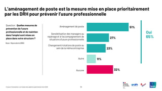 39
© Ipsos | Consultation sur l’emploi des salariés expérimentés | Avril 2025
L’aménagement de poste est la mesure mise en place prioritairement
par les DRH pour prévenir l’usure professionnelle
Question : Quelles mesures de
prévention de l’usure
professionnelle et de maintien
dans l’emploi sont mises en
place dans votre structure ?
51%
27%
23%
11%
32%
Aménagement de poste
Sensibilisation des managers au
repérage et à l'accompagnement de
situations d'usure professionnelle
Changement/rotations de poste au
sein de la même entreprise
Autre
Aucune
Oui
65%
Base: Répondants (889)
 
