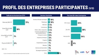 4
© Ipsos | Consultation sur l’emploi des salariés expérimentés | Avril 2025
PROFIL DES ENTREPRISES PARTICIPANTES (1/2)
77%
19%
1%
2%
Moins de 250 ETP
Entre 251 et 5.000
ETP
Entre 5001 et 10.000
ETP
Plus de 10.000 ETP
Taille de la structure (en ETP)
10%
10%
5%
5%
4%
3%
3%
2%
2%
1%
1%
1%
1%
52%
Bureaux d'études techniques
Métallurgie
Bâtiment
Commerces
Hôtels, cafés, restaurants
Commerce de détail et de
gros à prédominance…
Transports routiers
Industries chimiques
Propreté
Hospitalisation privée
Banques
Services de l'automobile
Boulangerie-pâtisserie
Autre
Secteur d’activité
22%
38%
34%
6%
50% et plus
25 à 49%
Moins de 25%
(NR)
Part des 50+ dans l’entreprise
(NR = 1%)
 