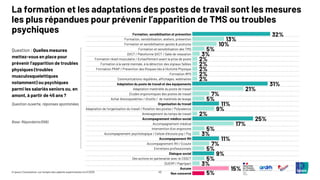 42
© Ipsos | Consultation sur l’emploi des salariés expérimentés | Avril 2025
Formation, sensibilisation et prévention
Formation, sensibilisation, ateliers, prévention
Formation et sensibilisation gestes & postures
Formation et sensibilisation des TMS
QVCT / Plateforme QVCT / Salle de relaxation
Formation réveil musculaire / Echauffement avant la prise de poste
Formation à la santé mentale, à la détection des signaux faibles
Formation PRAP / Prévention des Risques liés à l'Activité Physique
Formation RPS
Communications régulières, affichages, webinaires
Adaptation du poste de travail et des équipements
Adaptation matérielle du poste de travail
Etudes ergonomiques des postes de travail
Achat d'exosquelettes / d'outils / de matériels de levage
Organisation du travail
Adaptation de l'organisation du travail / Rotation des postes / Polyvalence
Aménagement du temps de travail
Accompagnement médico-social
Accompagnement médical
Intervention d'un ergonome
Accompagnement psychologique / Cellule d'écoute psy / Psy
Accompagnement RH
Accompagnement RH / Ecoute
Entretiens professionnels
Dialogue social
Des actions en partenariat avec le CSSCT
DUERP / Papripact
Aucune
Non concerné
Question : Quelles mesures
mettez-vous en place pour
prévenir l’apparition de troubles
physiques (troubles
musculosquelettiques
notamment) ou psychiques
parmi les salariés seniors ou, en
amont, à partir de 45 ans ?
Question ouverte, réponses spontanées
La formation et les adaptations des postes de travail sont les mesures
les plus répandues pour prévenir l’apparition de TMS ou troubles
psychiques
Base: Répondants (556)
32%
13%
10%
5%
3%
2%
2%
2%
2%
2%
31%
21%
7%
5%
11%
9%
2%
25%
17%
5%
3%
11%
7%
5%
9%
5%
3%
15%
5%
 