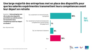 45
© Ipsos | Consultation sur l’emploi des salariés expérimentés | Avril 2025
Une large majorité des entreprises met en place des dispositifs pour
que les salariés expérimentés transmettent leurs compétences avant
leur départ en retraite
Question : Votre entreprise met-
elle en place des dispositifs
permettant aux salariés seniors
de transmettre leurs
compétences avant leur départ
en retraite ?
60%
1%
9%
30%
Oui, seulement en interne (tutorat,
formation)
Oui, seulement à l'externe (mécénat de
compétences, autres formes
d'engagement)
Oui, en interne et à l'externe
Non
Oui
70%
Base: Répondants (946)
 