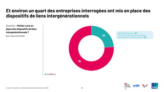 46
© Ipsos | Consultation sur l’emploi des salariés expérimentés | Avril 2025
Question : Mettez-vous en
place des dispositifs de liens
intergénérationnels ?
Et environ un quart des entreprises interrogées ont mis en place des
dispositifs de liens intergénérationnels
Base: Répondants (929) 24
76
◼ Oui ◼ Non
Plus de 5000 salariés : 46%
Parmi les entreprises avec des mesures
spécifiques pour les 45 ans et plus : 36%
 