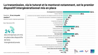 47
© Ipsos | Consultation sur l’emploi des salariés expérimentés | Avril 2025
Accompagnement et transmission
Tutorat / Mentorat
L'entreprise reçoit des stagiaires, des apprentis, des collégiens et lycéens pour leur stage
La transmission des savoirs, le partage de compétences
Le parrainage
Un parcours d'intégration
Le reverse mentoring
Le compagnonnage
Travail d'équipe
Travail en binôme, duo
La mixité des équipes
Travail en mode projet
Des temps dédiés
Des moments conviviaux, afterworks, team building, ateliers
Commissions, groupes de travail
Des séminaires
La formation
Formations
Formations des jeunes dispensées par des seniors volontaires
Formation au management intergénérationnel
C'est la culture de notre entreprise
Autres
Nsp
Question : Si oui, de quelle
manière ?
Question ouverte, réponses spontanées
La transmission, via le tutorat et le mentorat notamment, est le premier
dispositif intergénérationnel mis en place
Base: Répondants (179)
24%
des entreprises ont mis
en place des dispositifs
de liens
intergénérationnels
54%
34%
11%
9%
5%
3%
2%
1%
24%
15%
8%
2%
23%
16%
8%
3%
8%
4%
3%
1%
4%
4%
1%
 