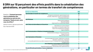 48
© Ipsos | Consultation sur l’emploi des salariés expérimentés | Avril 2025
Question : Comment percevez-
vous la cohabitation des
générations au sein de votre
entreprise ? Quels en sont, selon
vous, les effets ?
Question ouverte, réponses spontanées
8 DRH sur 10 perçoivent des effets positifs dans la cohabitation des
générations, en particulier en termes de transfert de compétences
Base: Répondants (679)
EFFETS POSITIFS 80
dont Entraide et transfert de compétences 26
Partagede connaissances, apprentissagemutuel 23
Entraide, collaboration, soutien, accompagnement 4
Transmission desvaleurs 2
dont Richesse 25
Effets positifs, bénéfiques 17
Source de richesse 8
Impact positif sur la dynamique d'équipe 2
dont Culture de bienveillance et d'ouverture 11
Bienveillanceet ouverture d'esprit 4
C'est naturel, ce n'est pas un sujet en soi 3
Besoin d'accompagnementmanagérial 2
Apporte l'équilibre 1
dont Communication et Relations intergénérationnelles 8
Communicationet dialogue / Interactions positives 5
Respect et écoute 3
Réduction des tensions 1
dont Valorisation et Motivation 7
Les anciensapportent le savoir, l'expérience, la maturité 4
Motivante/ Constructive / Valorisante 3
Les nouvelles générationsnous aident à repenser le travail / Ils impulsent de nouvelles méthodes,
nouvelles visions
3
dont Adaptation technologique et performance 5
Adaptabilité et innovation technologique 3
Augmente la performance / Bonne productivité, qualité de service 3
Pas de difficultés particulières / bonne cohabitation 20
 