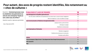 49
© Ipsos | Consultation sur l’emploi des salariés expérimentés | Avril 2025
Question : Comment percevez-vous
la cohabitation des générations au
sein de votre entreprise ? Quels en
sont, selon vous, les effets ?
Question ouverte, réponses spontanées
Pour autant, des axes de progrès restent identifiés, liés notamment au
« choc de cultures »
Base: Répondants (679)
FAIBLESSES ET AXES DE PROGRÈS 19
dont Management et Équilibre générationnel 12
Choc des cultures / Difficultés et incompréhensions sur la valeur travail , la vision du travail, l'engagement 10
Défis du management / La Gen Z est difficile à manager 3
dont Communication et Relations intergénérationnelles 3
Quelques tensions, points de friction 3
Stéréotypes et préjugés 1
Problèmes de communication 1
dont Valorisation et Motivation 3
Motivation et engagement 2
Problèmes de reconnaissance et valorisation 1
Compliqué, parfois difficile 4
Autres 2
Pas de marqueur d'âge formel / Cela dépend de l'état d'esprit des personnes 2
Non concerné 3
Nsp 2
 