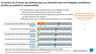 31
21
6
4
2
1
3
2
3
2
1
76
93
94
96
98
C'est plutôt parce que ces personnes se sont repliées sur elles-
mêmes et qu'elles refusent de s'ouvrir sur la société
C'est plutôt parce que la société a poussé ces personnes à se replier
sur elles-mêmes en les rejetant
Ne pensent pas qu'une majorité de ces personnes est mal intégrée
Là encore, les Français qui estiment que ces minorités sont mal intégrées considèrent
qu’elles en portent la responsabilité
Question : Vous avez dit que selon vous [NOM DE LA CATÉGORIE] étaient mal intégrées au reste de la
population. Qu’est-ce qui selon vous explique le mieux cette situation ?
Elles se sont repliées sur
elles-mêmes et refusent de
s'ouvrir sur la société
(évolution / 2014)
-3
+1
-
-
-
Les personnes de confession musulmane
Les personnes de confession juive
Les personnes de confession bouddhiste
Les personnes de confession protestante
Les personnes de confession catholique
Base : A ceux qui pensent que la grande majorité de ces catégories de personnes est mal intégrée
Jeunes 15 5 80
Jeunes 3 2 95
Jeunes 2 4 94
Jeunes 2 2 97
Jeunes 1 1 98
 