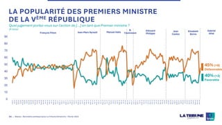 ©Ipsos - Baromètre politique Ipsos-La Tribune Dimanche – Février 2024
11 ‒
LA POPULARITÉ DES PREMIERS MINISTRE
DE LA VÈME RÉPUBLIQUE
Quel jugement portez-vous sur l'action de […] en tant que Premier ministre ?
(A tous)
0
10
20
30
40
50
60
70
80
90
Mai.07
Juil.07
Se
pt.07
No
v.07
Jan.08
Mars.08
Mai.08
Juil.08
Se
pt.08
No
v.08
Jan.09
Mars.09
Mai.09
Juil.09
Se
pt.09
No
v.09
Jan.10
Mars.10
Mai.10
Juil.10
Se
pt.10
No
v.10
Jan.11
Mars.11
Mai.11
Juil.11
Se
pt.11
No
v.11
Jan.12
Mars.12
Mai.12
Juil.12
Se
pt.12
No
v.12
Jan.13
Mars.13
Mai.13
Juil.13
Se
pt.13
No
v.13
Jan.14
Mars.14
Mai.14
Juil.14
Se
pt.14
No
v.14
Jan.15
Mars.15
Mai.15
Juil.15
Oc
t.15
Jan.16
Mars.16
Mai.16
Juil.16
Oc
t.16
Déc.16
Fev.17
Avril.17
Juin.17
Se
pt.17
No
v.17
Jan.18
Mars.18
Mai.18
Juil.18
Oc
t.18
Déc.18
Mar.19
mai.1
9
Juil.19
Oc
t.19
Déc.19
Fév.20
Avr.20
Juil.20
Oc
t.20
Déc.20
Mar.21
Mai.21
Se
pt.21
No
v.21
Jan.22
Mar.22
Juil.22
Oc
t.22
Déc.22
Fév.23
Mai.23
Se
pt.23
No
v.23
Janv.24
François Fillon Jean-Marc Ayrault Manuel Valls
B.
Cazeneuve
Edouard
Philippe
Jean
Castex
Elisabeth
Borne
Gabriel
Attal
Favorable
40% (+3)
Défavorable
45% (+8)
 