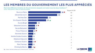 ©Ipsos - Baromètre politique Ipsos-La Tribune Dimanche – Février 2024
13 ‒
LES MEMBRES DU GOUVERNEMENT LES PLUS APPRÉCIÉS
Parmi les différents ministres du Gouvernement, lesquels sont selon vous les deux meilleurs ?
(A tous, Total supérieur à 100% car 3 réponses possibles)
38
34
23
21
10
8
8
6
6
5
5
5
5
4
Bruno Le Maire
Gérald Darmanin
Rachida Dati
Eric Dupont-Moretti
Aurore Bergé
Sébastien Lecornu
Nicole Belloubet
Prisca Thévenot
Stanislas Guerini
Amélie Oudéa-Castéra
Stéphane Séjourné
Catherine Vautrin
Marc Fesneau
Christophe Béchu
44
32
23
19
8
11
-
9
-
6
7
8
7
7
Rappel 01/24
 