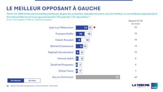 ©Ipsos - Baromètre politique Ipsos-La Tribune Dimanche – Février 2024
16 ‒
LE MEILLEUR OPPOSANT À GAUCHE
Parmi les différentes personnalités politiques de gauche suivantes, laquelle est selon vous le meilleur ou la meilleure opposant(e) à
Emmanuel Macron et à son gouvernement ? En premier ? En deuxième ?
(A tous, Total supérieur à 100% car 2 réponses possibles)
14
10
6
8
4
3
2
2
51
19
18
16
13
9
9
7
7
Jean-Luc Mélenchon
François Ruffin
Fabien Roussel
Bernard Cazeneuve
Raphaël Glucksmann
Yannick Jadot
Sandrine Rousseau
Olivier Faure
Aucun d'entre eux
EN PREMIER AU TOTAL
23
18
16
13
10
8
6
7
49
Rappel 01/24
Au total
 