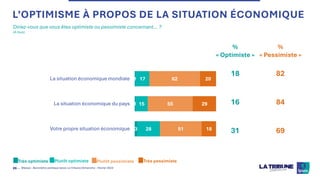 ©Ipsos - Baromètre politique Ipsos-La Tribune Dimanche – Février 2024
26 ‒
L’OPTIMISME À PROPOS DE LA SITUATION ÉCONOMIQUE
Diriez-vous que vous êtes optimiste ou pessimiste concernant… ?
(A tous)
%
« Optimiste »
18
16
31
1
1
3
17
15
28
62
55
51
20
29
18
La situation économique mondiale
La situation économique du pays
Votre propre situation économique
Très optimiste Plutôt optimiste Plutôt pessimiste Très pessimiste
%
« Pessimiste »
82
84
69
 