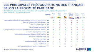 ©Ipsos - Baromètre politique Ipsos-La Tribune Dimanche – Février 2024
4 ‒
LES PRINCIPALES PRÉOCCUPATIONS DES FRANÇAIS
SELON LA PROXIMITÉ PARTISANE
Parmi les enjeux suivants, quels sont les trois qui vous préoccupent le plus à titre personnel ?
(A tous, Total supérieur à 100% car 3 réponses possibles)
Les difficultés en termes de pouvoir d'achat (hausse des prix, salaires, impôts...)
L'avenir du système social (santé, retraites...)
Le niveau de l'immigration
Le niveau de la délinquance
La protection de l'environnement (réchauffement climatique, biodiversité, pollution…)
La montée des inégalités sociales
Les crises internationales (Ukraine, Proche-Orient…)
L'avenir du système scolaire
La menace terroriste
Le niveau de la dette et des déficits
Le taux de chômage
Les risques d'épidémies (Covid 19, grippe, etc.)
Ensemble
Symp.
FI
Symp.
EELV
Symp.
PS
Symp. Ren.-
Horizons-
MoDem
Symp.
LR-UDI
Symp.
RN
50 54 45 45 39 44 61
38 71 40 47 26 19 37
34 6 9 12 27 55 65
33 18 9 23 36 33 47
30 38 67 42 33 16 16
23 44 31 40 19 19 12
18 11 23 21 37 19 9
17 20 29 18 19 14 8
16 7 2 12 17 20 20
16 5 11 15 23 31 12
7 5 13 5 6 6 3
4 3 6 2 4 8 2
 