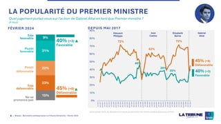 ©Ipsos - Baromètre politique Ipsos-La Tribune Dimanche – Février 2024
9 ‒
LA POPULARITÉ DU PREMIER MINISTRE
Quel jugement portez-vous sur l'action de Gabriel Attal en tant que Premier ministre ?
(A tous)
15%
23%
22%
31%
9%
Défavorable
Favorable
40% (+3)
45% (+8)
FÉVRIER 2024 DEPUIS MAI 2017
Favorable
40% (+3)
Défavorable
45% (+8)
Très
favorable
Plutôt
favorable
Plutôt
défavorable
Très
défavorable
Ne se
prononce pas
46%
39%
35%
72%
62%
72%
0%
10%
20%
30%
40%
50%
60%
70%
80%
90%
avr
20
17
ju
in
2017
ao
ût
201
7
oct
2017
dé
c
201
7
févr
201
8
avr
20
18
ju
in
2018
ao
ût
201
8
oct
2018
dé
c
201
8
févr
201
9
avr
20
19
ju
in
2019
ao
ût
201
9
oct
2019
dé
c
201
9
févr
202
0
avr
20
20
ju
in
2020
ao
ût
202
0
oct
2020
dé
c
202
0
févr
202
1
avr
20
21
ju
in
2021
ao
ût
202
1
oct
2021
dé
c
202
1
févr
202
2
avr
20
22
ju
in
2022
ao
ût
202
2
oct
2022
dé
c
202
2
févr
202
3
avr
20
23
ju
in
2023
ao
ût
202
3
oct
2023
dé
c
202
3
févr
202
4
Gabriel
Attal
Edouard
Philippe
Elisabeth
Borne
Jean
Castex
Avant janvier 2024, les données sont issues du baromètre de l’action politique Ipsos pour le Point
 