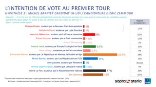 ©Ipsos – Enquête électorale Présidentielle 2022 – France Info / Le Parisien- Sopra Steria – septembre 2021
1%
1%
9%
1,5%
1,5%
9,5%
5,5%
25,5%
11%
1%
1,5%
17%
15%
L’INTENTION DE VOTE AU PREMIER TOUR
HYPOTHÈSE 3 : MICHEL BARNIER CANDIDAT LR-UDI / CANDIDATURE D'ÉRIC ZEMMOUR
Question : « Si le 1er tour de l’élection présidentielle avait lieu dimanche prochain et si vous aviez le choix entre les candidats suivants,
quel est celui pour lequel il y aurait le plus de chances que vous votiez au 1er tour ? »
(Base : certains d’aller voter)
10
❑ Personnes certaines d’aller voter n’ayant pas exprimé d’intention de vote : 10%
Philippe Poutou, soutenu par le Nouveau Parti Anticapitaliste
Nathalie Arthaud, soutenue par Lutte Ouvrière
Jean-Luc Mélenchon, soutenu par La France Insoumise
Fabien Roussel, soutenu par le Parti communiste
Arnaud Montebourg
Yannick Jadot, soutenu par Europe Ecologie-Les Verts
Anne Hidalgo, soutenue par le Parti socialiste
Emmanuel Macron, soutenu par La République en Marche, le Modem et Agir
Michel Barnier, soutenu par Les Républicains et l’UDI
Jean Lassalle, soutenu par Résistons
Nicolas Dupont-Aignan, soutenu par Debout la France
Marine Le Pen, soutenue par le Rassemblement national
Eric Zemmour
Rappels
2-3 septembre
1,5%
8,5%
1,5%
2%
10%
9%
24%
11%
Non posé
4%
20%
8,5%
 
