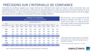 ©Ipsos – Enquête électorale Présidentielle 2022 – France Info / Le Parisien- Sopra Steria – septembre 2021
L’intervalle de confiance (appelé aussi marge d’erreur) est l’intervalle dans lequel se trouve la valeur recherchée avec une
probabilité fixée (le niveau de confiance). L’amplitude cet intervalle dépend du niveau de confiance, de la valeur observée et de la
taille de l’échantillon. Le calcul n’est justifié que pour les sondages aléatoires. Il ne peut pas être déterminé dans le cas de sondages
par quotas mais on considère qu’il est proche de celui des sondages aléatoires.
Note de lecture : pour un échantillon de 700
personnes (intentions de vote), si le score
mesuré est de 20%, il y a 95% de chances
que la valeur réelle se situe aujourd’hui entre
17 et 23 (plus ou moins 3 points).
* Base intentions de vote pour le premier tour de l’élection
présidentielle de 2022 : certains d'aller voter ayant exprimé
une intention de vote (n = 654 à 684 répondants selon les
hypothèses de candidats)
** Base ensemble (questions d’opinion / n = 1 500)
INTERVALLE DE CONFIANCE
(avec un niveau de confiance de 95%)
Taille
d'échantillon (N)
SCORES OBTENUS (P)
2 ou
98%
5% ou
95%
10% ou
90%
15% ou
85%
20% ou
80%
25% ou
75%
30% ou
70%
35% ou
65%
40% ou
60%
45% ou
55%
50%
300 1,6 2,5 3,4 4,0 4,5 4,9 5,2 5,4 5,5 5,6 5,7
400 1,4 2,1 2,9 3,5 3,9 4,2 4,5 4,7 4,8 4,9 4,9
500 1,2 1,9 2,6 3,1 3,5 3,6 3,8 4,0 4,3 4,4 4,4
700* 1,0 1,6 2,2 2,6 3,0 3,2 3,4 3,5 3,6 3,7 3,7
800 1,0 1,5 2,1 2,5 2,8 3,0 3,2 3,3 3,4 3,4 3,5
900 0,9 1,4 2,0 2,3 2,6 2,8 3,0 3,1 3,2 3,3 3,3
1 000 0,9 1,4 1,9 2,2 2,5 2,7 2,8 3,0 3,0 3,1 3,1
1 500** 0,7 1,1 1,5 1,8 2,0 2,2 2,3 2,4 2,5 2,5 2,5
PRÉCISIONS SUR L’INTERVALLE DE CONFIANCE
 