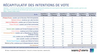 ©Ipsos – Enquête électorale Présidentielle 2022 – France Info / Le Parisien- Sopra Steria – septembre 2021
RÉCAPITULATIF DES INTENTIONS DE VOTE
5
Question : « Si le 1er tour de l’élection présidentielle avait lieu dimanche prochain et si vous aviez le choix entre les candidats suivants, quel est celui
pour lequel il y aurait le plus de chances que vous votiez au 1er tour ? »
(Base : certains d’aller voter)
En %
Hypothèse 1
X. Bertrand
Hypothèse 2
V. Pécresse
Hypothèse 3
M. Barnier
Hypothèse 4
X. Bertrand
Hypothèse 5
V. Pécresse
Hypothèse 6
M. Barnier
Philippe Poutou, soutenu par le Nouveau Parti Anticapitaliste 1 1 1 1 1 1
Nathalie Arthaud, soutenue par Lutte Ouvrière 1 1 1 1 1 1
Jean-Luc Mélenchon, soutenu par La France Insoumise 9 9 9 8,5 8,5 8,5
Fabien Roussel, soutenu par le Parti communiste 1,5 1,5 1,5 1,5 1,5 1,5
Arnaud Montebourg 1,5 1,5 1,5 1,5 1,5 1,5
Yannick Jadot, soutenu par Europe Ecologie-Les Verts 9 9 9,5 9 9 9
Anne Hidalgo, soutenue par le Parti socialiste 5,5 5,5 5,5 5,5 5,5 5,5
Emmanuel Macron, soutenu par La République en Marche,
le Modem et Agir
24 25 25,5 25 26 27
XXX, soutenu par Les Républicains et l’UDI 14 12 11 17 14 13
Jean Lassalle, soutenu par Résistons 1 1 1 1 1 1
Nicolas Dupont-Aignan, soutenu par Debout la France 1,5 1,5 1,5 4 5 5
Marine Le Pen, soutenue par le Rassemblement national 16 17 17 25 26 26
Eric Zemmour 15 15 15
Personnes certaines d’aller voter n’ayant pas exprimé d’intention de vote 8 10 10 11 12 11
 