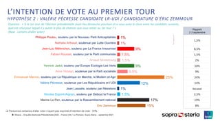 ©Ipsos – Enquête électorale Présidentielle 2022 – France Info / Le Parisien- Sopra Steria – septembre 2021
1%
1%
9%
1,5%
1,5%
9%
5,5%
25%
12%
1%
1,5%
17%
15%
L’INTENTION DE VOTE AU PREMIER TOUR
HYPOTHÈSE 2 : VALÉRIE PÉCRESSE CANDIDATE LR-UDI / CANDIDATURE D'ÉRIC ZEMMOUR
Question : « Si le 1er tour de l’élection présidentielle avait lieu dimanche prochain et si vous aviez le choix entre les candidats suivants,
quel est celui pour lequel il y aurait le plus de chances que vous votiez au 1er tour ? »
(Base : certains d’aller voter)
8
❑ Personnes certaines d’aller voter n’ayant pas exprimé d’intention de vote : 10%
Philippe Poutou, soutenu par le Nouveau Parti Anticapitaliste
Nathalie Arthaud, soutenue par Lutte Ouvrière
Jean-Luc Mélenchon, soutenu par La France Insoumise
Fabien Roussel, soutenu par le Parti communiste
Arnaud Montebourg
Yannick Jadot, soutenu par Europe Ecologie-Les Verts
Anne Hidalgo, soutenue par le Parti socialiste
Emmanuel Macron, soutenu par La République en Marche, le Modem et Agir
Valérie Pécresse, soutenue par Les Républicains et l’UDI
Jean Lassalle, soutenu par Résistons
Nicolas Dupont-Aignan, soutenu par Debout la France
Marine Le Pen, soutenue par le Rassemblement national
Eric Zemmour
Rappels
2-3 septembre
1,5%
8,5%
1,5%
2%
10%
9%
24%
14%
Non posé
2,5%
19%
8%
 