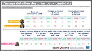 5© Ipsos | Les élections municipales à Paris – Septembre 2019
L’image détaillée des principaux candidats
Question : « Pour chacune des personnalités suivantes, pouvez-vous me dire si vous la connaissez, ne serait-ce que de nom ? / Et pouvez-vous me dire si vous en avez plutôt une
bonne ou plutôt une mauvaise opinion ? » (base : ensemble)
PARMI LES
SYMPATHISANTS LREM
PARMI LES ÉLECTEURS DE
C. VILLANI
AU 1ER TOUR
PARMI LES ÉLECTEURS DE
B. GRIVEAUX
AU 1ER TOUR
BONNE
OPINION
MAUVAISE
OPINION
NE CONNAÎT
PAS
BONNE
OPINION
MAUVAISE
OPINION
NE CONNAÎT
PAS
BONNE
OPINION
MAUVAISE
OPINION
NE CONNAÎT
PAS
70 21 9 96 3 1 54 37 9
61 26 13 35 59 6 80 10 10
PARMI LES ÉLECTEURS
DE D. SIMONNET
AU 1ER TOUR
PARMI LES ÉLECTEURS
DE D. BELLIARD
AU 1ER TOUR
PARMI LES ÉLECTEURS
DE A. HIDALGO
AU 1ER TOUR
PARMI LES ÉLECTEURS
DE C. VILLANI
AU 1ER TOUR
PARMI LES ÉLECTEURS
DE B. GRIVEAUX
AU 1ER TOUR
BONNE
OPINION
MAUVAISE
OPINION
CONNAÎT
PAS
BONNE
OPINION
MAUVAISE
OPINION
CONNAÎT
PAS
BONNE
OPINION
MAUVAISE
OPINION
CONNAÎT
PAS
BONNE
OPINION
MAUVAISE
OPINION
CONNAÎT
PAS
BONNE
OPINION
MAUVAISE
OPINION
CONNAÎT
PAS
70 29 1 60 34 6 94 6 0 31 68 1 31 67 2
Cédric Villani
Benjamin Griveaux
Anne HIDALGO
 