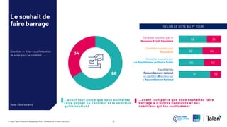 12
© Ipsos Talan | Elections législatives 2024 – Comprendre le vote | Juin 2024
SELON LE VOTE AU 1er TOUR
Le souhait de
faire barrage
Question : « Avez-vous l’intention
de voter pour ce candidat… »
Base : Aux votants
66
56
60
74
34
44
40
26
Candidat soutenu par le
Nouveau Front Populaire
Candidat soutenu par
Ensemble
Candidat soutenu par
Les Républicains ou Divers Droite
Candidat du
Rassemblement national
ou candidat LR soutenu par
le Rassemblement National
66
34
…avant tout parce que vous souhaitez
faire gagner ce candidat et la coalition
qui le soutient
…avant tout parce que vous souhaitez faire
barrage à d’autres candidats et aux
coalitions qui les soutiennent
 