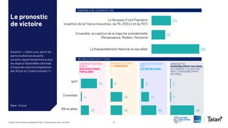 17
© Ipsos Talan | Elections législatives 2024 – Comprendre le vote | Juin 2024
Le pronostic
de victoire
Question : « Selon vous, parmi les
partis et alliancesde partis
suivants, lequelremportera le plus
de sièges à l’Assemblée nationale
à l’issue des élections législatives
des 30 juin et 7 juillet prochain ? »
Base : A tous
24
17
59
Le Nouveau Front Populaire
(coalition de la France Insoumise, du PS, d’EELV et du PCF)
Ensemble, la coalition de la majorité présidentielle
(Renaissance, Modem, Horizons)
Le Rassemblement National et ses alliés
CANDIDAT SOUTENU
PAR LE
NOUVEAU FRONT
POPULAIRE
64
4
32
CANDIDAT SOUTENU
PAR ENSEMBLE
CANDIDAT SOUTENU
PAR
LES RÉPUBLICAINS
CANDIDAT DU
RASSEMBLEMENT NATIONAL
OU CANDIDAT LR SOUTENU
PAR LE RASSEMBLEMENT
NATIONAL
SELON LE VOTE AU 1er TOUR
ENSEMBLE DE L’ECHANTILLON
8
46
46
9
31
60
2
3
95
NFP
Ensemble
RN et alliés
 