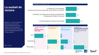 20
© Ipsos Talan | Elections législatives 2024 – Comprendre le vote | Juin 2024
Le souhait de
victoire
Question : « Et parmi les partis et
alliancesde partis suivants,
lesquelssouhaiteriez-vousvoir
remporter le plus de sièges à
l’Assemblée nationale à l’issue des
élections législativesdes 30 juin et
7 juillet prochain ? »
Base : A tous
Le Nouveau Front Populaire
(coalition de la France Insoumise, du PS, d’EELV et du PCF)
Ensemble, la coalition de la majorité présidentielle
(Renaissance, Modem, Horizons)
Le Rassemblement National et ses alliés
CANDIDAT SOUTENU
PAR LE
NOUVEAU FRONT
POPULAIRE
96
3
1
CANDIDAT SOUTENU
PAR ENSEMBLE
CANDIDAT SOUTENU
PAR
LES RÉPUBLICAINS
CANDIDAT DU
RASSEMBLEMENT NATIONAL
OU CANDIDAT LR SOUTENU
PAR LE RASSEMBLEMENT
NATIONAL
SELON LE VOTE AU 1er TOUR
ENSEMBLE DE L’ECHANTILLON
1
96
3
8
66
26
1
2
97
NFP
Ensemble
RN et alliés
31
29
40
 