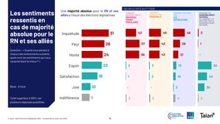 38
© Ipsos Talan | Elections législatives 2024 – Comprendre le vote | Juin 2024
Les sentiments
ressentis en
cas de majorité
absolue pour le
RN et ses alliés
Question : « Quand vous pensez à
chacun des événements suivants,
quels sont les sentiments qui vous
caractérisent le mieux ? »
Inquiétude
Peur
Honte
Espoir
Satisfaction
Joie
Indifférence
CANDIDAT
SOUTENU PAR LE
NOUVEAU
FRONT
POPULAIRE
CANDIDAT
SOUTENU PAR
ENSEMBLE
CANDIDAT SOUTENU
PAR
LES
RÉPUBLICAINS
CANDIDAT DU
RASSEMBLEMENT
NATIONAL
OU CANDIDAT LR
SOUTENU PAR LE
RASSEMBLEMENT
NATIONAL
Une majorité absolue pour le RN et ses
alliés à l’issue des élections législatives
SELON LE VOTE AU 1er TOUR
31
26
24
23
18
10
9
43
57
56
2
1
-
3
49
43
43
3
2
-
5
48
28
21
13
10
2
9
3
1
-
63
42
30
3
Base : A tous
Total supérieur à 100% car
plusieursréponses possibles
 