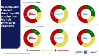 42
© Ipsos Talan | Elections législatives 2024 – Comprendre le vote | Juin 2024
XX
22
37
41
…Sur la situation de la France
…Sur votre situation personnelle
8
50
42
17
32
51
Elle va s’améliorer Ni l’un, ni l’autre Elle va se dégrader
Récapitulatif:
L’impact
d’une majorité
absolue pour
les trois
principales
coalitions
30
17
53
14
38
48
21
19
60
 
