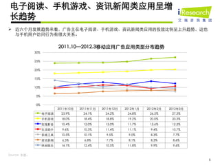 电子阅读、手机游戏、资讯新闻类应用呈增
长趋势
 近六个月发展趋势来看，广告主在电子阅读、手机游戏、资讯新闻类应用的投放比例呈上升趋势，这也
  与手机用户访问行为有很大关系。

                           2011.10—2012.3移动应用广告应用类型分布趋势
              30%

              25%

              20%

              15%

              10%

              5%

              0%
                           2011年10月   2011年11月   2011年12月   2012年1月   2012年2月   2012年3月
                    电子阅读    23.9%      24.1%      24.2%      24.8%     26.5%     27.3%
                    手机游戏    18.0%      18.4%      18.8%      19.2%     20.0%     20.3%
                    在线影音    10.4%      12.0%      13.0%      11.7%     13.6%     12.3%
                    生活助手     9.6%      10.3%      11.4%      11.1%     9.4%      10.7%
                    系统工具    10.5%      10.1%       9.5%      9.0%      8.3%      7.7%
                    资讯新闻     6.5%       6.8%       7.7%      8.1%      8.3%      8.6%
                    休闲娱乐    14.1%      12.4%      10.5%      11.8%     9.9%      9.6%


Source: 多盟。
                                                                                          6
 