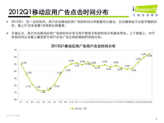 2012Q1移动应用广告点击时间分布
 2012Q1，在一天时间内，用户点击移动应用广告的时间分布数据可以看出，白天整体处于比较平稳的状
  态，晚上21点至凌晨1点钟的比例最高；

 艾瑞认为，用户点击移动应用广告的时间分布与用户使用手机的时间分布基本吻合。上下班路上、中午
  休息时间以及晚上睡觉前为用户点击广告比例较高的时间段分布。

                                               2012Q1移动应用广告用户点击时间分布
     7%

                                                                                                                                                6.0%
                                                                                                                                                       6.5%
     6%
                                                                                                                                         5.3%
                                                                   5.0%          4.9%                    4.9%
           5.0%                                                                                4.8%                4.8%
     5%                                                                                 5.3%
                                                                          5.2%                                               4.3%
                                                                                                  4.7%      4.6%
                                                              4.6%                                                    4.5%          4.4%
     4%
                  3.5%                                3.5%

     3%


     2%                                          2.2%
                2.1%        1.3%
                                         1.4%
     1%                           1.3%


     0%
          0-1   1-2   2-3   3-4    4-5   5-6    6-7    7-8   8-9   9-10 10-11 11-12 12-13 13-14 14-15 15-16 16-17 17-18 18-19 19-20 20-21 21-22 22-23 23-24


                                                                          百分比（%）


Source: 多盟。
                                                                                                                                                              8
 