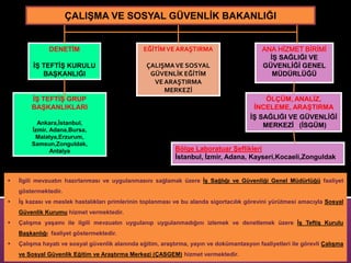 ÇALIġMA VE SOSYAL GÜVENLĠK BAKANLIĞI
DENETĠM

EĞİTİM VE ARAŞTIRMA

Ġġ TEFTĠġ KURULU
BAġKANLIĞI

ÇALIŞMA VE SOSYAL
GÜVENLİK EĞİTİM
VE ARAŞTIRMA
MERKEZİ

Ġġ TEFTĠġ GRUP
BAġKANLIKLARI
Ankara,Ġstanbul,
Ġzmir, Adana,Bursa,
Malatya,Erzurum,
Samsun,Zonguldak,
Antalya



ANA HİZMET BİRİMİ
Ġġ SAĞLIĞI VE
GÜVENLĠĞĠ GENEL
MÜDÜRLÜĞÜ

ÖLÇÜM, ANALĠZ,
ĠNCELEME, ARAġTIRMA
Ġġ SAĞLIĞI VE GÜVENLĠĞĠ
MERKEZĠ (ĠSGÜM)
Bölge Laboratuar ġeflikleri
Ġstanbul, Ġzmir, Adana, Kayseri,Kocaeli,Zonguldak

Ġlgili mevzuatın hazırlanması ve uygulanmasını sağlamak üzere ĠĢ Sağlığı ve Güvenliği Genel Müdürlüğü faaliyet
göstermektedir.



ĠĢ kazası ve meslek hastalıkları primlerinin toplanması ve bu alanda sigortacılık görevini yürütmesi amacıyla Sosyal
Güvenlik Kurumu hizmet vermektedir.



ÇalıĢma yaĢamı ile ilgili mevzuatın uygulanıp uygulanmadığını izlemek ve denetlemek üzere ĠĢ TeftiĢ Kurulu
BaĢkanlığı faaliyet göstermektedir.



ÇalıĢma hayatı ve sosyal güvenlik alanında eğitim, araĢtırma, yayın ve dokümantasyon faaliyetleri ile görevli ÇalıĢma
ve Sosyal Güvenlik Eğitim ve AraĢtırma Merkezi (ÇASGEM) hizmet vermektedir.

 