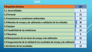 5Requisitos técnicos 134
5.1. Generalidades 1
5.2Personal 13
5.3Instalaciones y condiciones ambientales 13
5.4Métodos de ensayo y de calibración y validación de los métodos 30
5.5Equipos 21
5.6Trazabilidad de las mediciones 14
5.7Muestreo 9
5.8Manipulación de los ítems de ensayo o de calibración 15
5.9Aseguramiento de lacalidad de los resultados de ensayo y de calibración 5
5.10Informe de los resultados 13
DEBE:
 