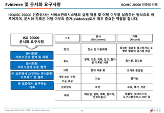 20Copyright© 2008~2015. STEG. All Rights Reserved.
Evidence 및 문서화 요구사항
ISO/IEC 20000 인증심사는 서비스관리시스템의 실제 적용 및 이행 여부를 실증하는 방식으로 이
루어지며, 문서와 기록은 이행 여부의 증거(evidence)로서 매우 중요한 역할을 합니다.
문서
(Document)
기록
(Record)
정의 정보 및 지원매체
달성된 결과를 명시하거나 수
행한 활동의 증거를 제공
용도
정책, 기준, 계획, 참고, 절차
를 기록한 서류
증거용, 참고용
시점 현재 사용 중 과거에 종결됨
개정 또는 수정
가능 여부
가능 불가능
관리방식 보관 보유, 폐기, 처분
예시 매뉴얼, 절차, 계획, 절차서,
업무지침서
템플릿, 체크리스트,
요구사항정의서, RFC 등
구분ISO 20000
문서화 요구사항
문서화된
서비스관리 정책 및 계획
문서화된
서비스관리 수준 협약
본 표준에서 요구하는 문서화된
프로세스 및 절차
본 표준에서 요구하는
기록
ISO/IEC 20000 인증의 이해
 