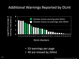 27
• 53 warnings per page
• 49 are missed by JSHint
0
1
2
3
4
I5 T6 L3 T5 A2 V2 L4 A5 T1 L2 L1 A6 A8 A3 T2 A4 I1 I4 V3 L5 I2 T4 L6 A7 T3
Logarithmicaverage.#
warning/site(base2)
DLint checkers
8
4
2
1
0
Checker shares warning with JSHint
Checker shares no warnings with JSHint
Additional Warnings Reported by DLint
Liang Gong, Electric Engineering & Computer Science, University of California, Berkeley.
 