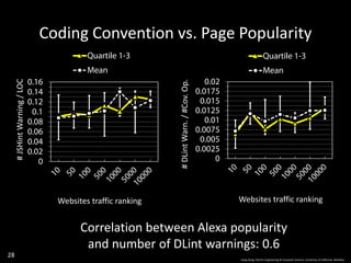28
Correlation between Alexa popularity
and number of DLint warnings: 0.6
0
0.0025
0.005
0.0075
0.01
0.0125
0.015
0.0175
0.02
#DLintWarn./#Cov.Op.
Websites traffic ranking
Quartile 1-3
Mean
0
0.02
0.04
0.06
0.08
0.1
0.12
0.14
0.16
#JSHintWarning/LOC
Websites traffic ranking
Quartile 1-3
Mean
Coding Convention vs. Page Popularity
Liang Gong, Electric Engineering & Computer Science, University of California, Berkeley.
 