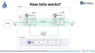 How Istio works?
Pod A
Application Application
Pod B
Internet
 