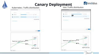 Canary Deployment
10 %
90 %
50 %
50 %
Kubernetes : Traﬃc distribution Istio :Traﬃc distribution
 
