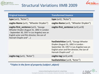 30 
Instance Matching Benchmarks for Linked Data 
Evangelia Daskalaki, Irini Fundulaki, Melanie Herschel, Tzanina Saveta 
Structural Variations IIMB 2009 
Original Instance 
Transformed Insance 
type (uri1, “Actor”) 
type (uri2, “Actor”) 
cogito-Name (uri1, “Wheeler Dryden”) 
cogito-Name (uri2, “Wheeler Dryden”) 
cogito-first_sentence (uri1, “George Wheeler Dryden (August 31, 1892 in London - September 30, 1957 in Los Angeles) was an English actor and film director, the son of Hannah Chaplin and” ...) 
cogito-first_sentence (uri2,uri3) 
hasDataValue (uri3, “George Wheeler Dryden (August 31, 1892 in London - September 30, 1957 in Los Angeles) was an English actor and film director, the son of Hannah Chaplin and” ...) 
cogito-tag (uri1, “Actor”) 
cogito-tag (uri2,uri4) 
hasDataValue (uri4, “Actor”) 
*Triples in the form of property (subject ,object)  