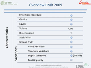 34 
Instance Matching Benchmarks for Linked Data 
Evangelia Daskalaki, Irini Fundulaki, Melanie Herschel, Tzanina Saveta 
Overview IIMB 2009 
Characteristics 
Systematic Procedure 
Quality 
Equity 
Volume 
Dissemination 
Availability 
Ground Truth 
Value Variations 
Structural Variations 
Logical Variations (limited) 
Multilinguality 
Variations 
~200 
6  