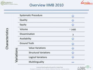 40 
Instance Matching Benchmarks for Linked Data 
Evangelia Daskalaki, Irini Fundulaki, Melanie Herschel, Tzanina Saveta 
Overview IIMB 2010 
Characteristics 
Systematic Procedure 
Quality 
Equity 
Volume 
Dissemination 
Availability 
Ground Truth 
Value Variations 
Structural Variations 
Logical Variations 
Multilinguality 
Variations 
~ 1400 
3  