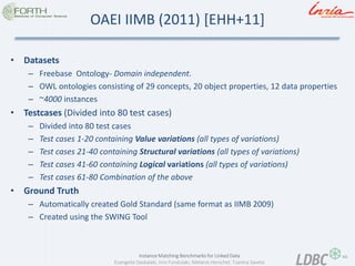 44 
Instance Matching Benchmarks for Linked Data 
Evangelia Daskalaki, Irini Fundulaki, Melanie Herschel, Tzanina Saveta 
OAEI IIMB (2011) [EHH+11] 
•Datasets 
–Freebase Ontology- Domain independent. 
–OWL ontologies consisting of 29 concepts, 20 object properties, 12 data properties 
–~4000 instances 
•Testcases (Divided into 80 test cases) 
–Divided into 80 test cases 
–Test cases 1-20 containing Value variations (all types of variations) 
–Test cases 21-40 containing Structural variations (all types of variations) 
–Test cases 41-60 containing Logical variations (all types of variations) 
–Test cases 61-80 Combination of the above 
•Ground Truth 
–Automatically created Gold Standard (same format as IIMB 2009) 
–Created using the SWING Tool  