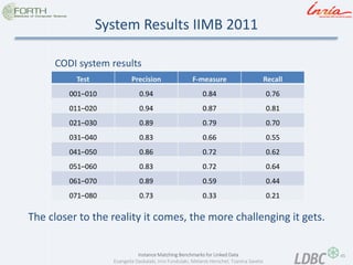 45 
Instance Matching Benchmarks for Linked Data 
Evangelia Daskalaki, Irini Fundulaki, Melanie Herschel, Tzanina Saveta 
System Results IIMB 2011 
Test 
Precision 
F-measure 
Recall 
001–010 
0.94 
0.84 
0.76 
011–020 
0.94 
0.87 
0.81 
021–030 
0.89 
0.79 
0.70 
031–040 
0.83 
0.66 
0.55 
041–050 
0.86 
0.72 
0.62 
051–060 
0.83 
0.72 
0.64 
061–070 
0.89 
0.59 
0.44 
071–080 
0.73 
0.33 
0.21 
CODI system results 
The closer to the reality it comes, the more challenging it gets.  