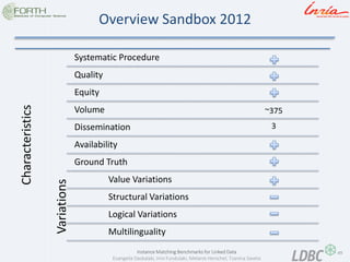 49 
Instance Matching Benchmarks for Linked Data 
Evangelia Daskalaki, Irini Fundulaki, Melanie Herschel, Tzanina Saveta 
Overview Sandbox 2012 
Characteristics 
Systematic Procedure 
Quality 
Equity 
Volume 
Dissemination 
Availability 
Ground Truth 
Value Variations 
Structural Variations 
Logical Variations 
Multilinguality 
Variations 
3 
~375  