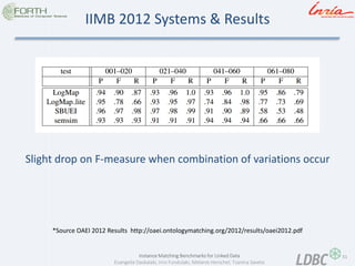 51 
Instance Matching Benchmarks for Linked Data 
Evangelia Daskalaki, Irini Fundulaki, Melanie Herschel, Tzanina Saveta 
IIMB 2012 Systems & Results 
*Source OAEI 2012 Results http://oaei.ontologymatching.org/2012/results/oaei2012.pdf 
Slight drop on F-measure when combination of variations occur  