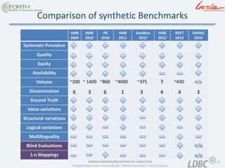 59 
Instance Matching Benchmarks for Linked Data 
Evangelia Daskalaki, Irini Fundulaki, Melanie Herschel, Tzanina Saveta 
Comparison of synthetic Benchmarks 
IIMB 2009 
IIMB 2010 
PR 
2010 
IIMB 2011 
Sandbox 
2012 
IIMB 2012 
RDFT 
2013 
SWING 
2010 
Systematic Procedure 
Quality 
Equity 
Availability 
Volume 
Dissemination 
Ground Truth 
Value variations 
Structural variations 
Logical variations 
Multilinguality 
Blind Evaluations 
1-n Mappings 
~430 
4 
3 
4 
3 
~375 
~4000 
1 
~860 
6 
~ 1400 
3 
~200 
6  