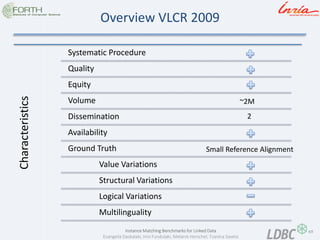 69 
Instance Matching Benchmarks for Linked Data 
Evangelia Daskalaki, Irini Fundulaki, Melanie Herschel, Tzanina Saveta 
Overview VLCR 2009 
Characteristics 
Systematic Procedure 
Quality 
Equity 
Volume 
Dissemination 
Availability 
Ground Truth 
Value Variations 
Structural Variations 
Logical Variations 
Multilinguality 
Small Reference Alignment 
~2M 
2  