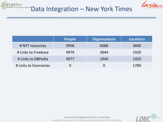 74 
Instance Matching Benchmarks for Linked Data 
Evangelia Daskalaki, Irini Fundulaki, Melanie Herschel, Tzanina Saveta 
Data Integration – New York Times 
People 
Organizations 
Locations 
# NYT resources 
9958 
6088 
3840 
# Links to Freebase 
4979 
3044 
1920 
# Links to DBPedia 
4977 
1949 
1920 
# Links to Geonames 
0 
0 
1789  