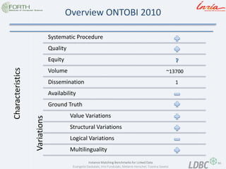 86 
Instance Matching Benchmarks for Linked Data 
Evangelia Daskalaki, Irini Fundulaki, Melanie Herschel, Tzanina Saveta 
Overview ONTOBI 2010 
Characteristics 
Systematic Procedure 
Quality 
Equity 
Volume 
Dissemination 
Availability 
Ground Truth 
Value Variations 
Structural Variations 
Logical Variations 
Multilinguality 
Variations 
~13700 
1  